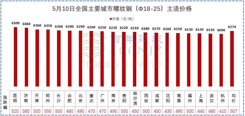 建材價(jià)格猛漲！施工單位風(fēng)險(xiǎn)全擔(dān)？多省市明確：應(yīng)當(dāng)調(diào)整價(jià)差，補(bǔ)簽協(xié)議！