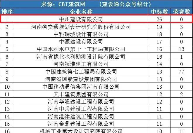 中州建設(shè)公司同時進入“全國1月建企100強”和“河南1月建企中標100強”，位居全國第75名，河南第一名！